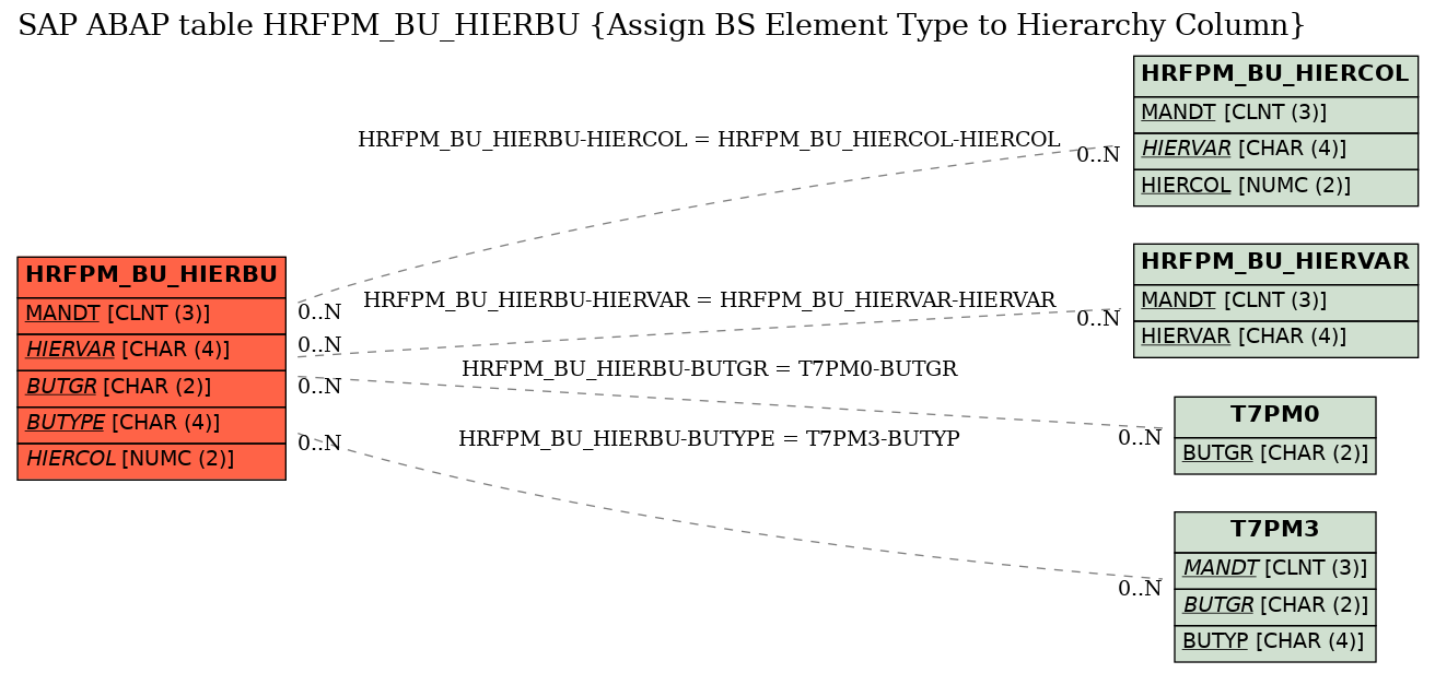 E-R Diagram for table HRFPM_BU_HIERBU (Assign BS Element Type to Hierarchy Column)