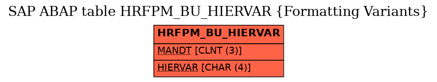 E-R Diagram for table HRFPM_BU_HIERVAR (Formatting Variants)