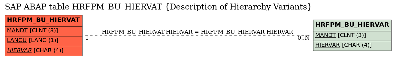 E-R Diagram for table HRFPM_BU_HIERVAT (Description of Hierarchy Variants)