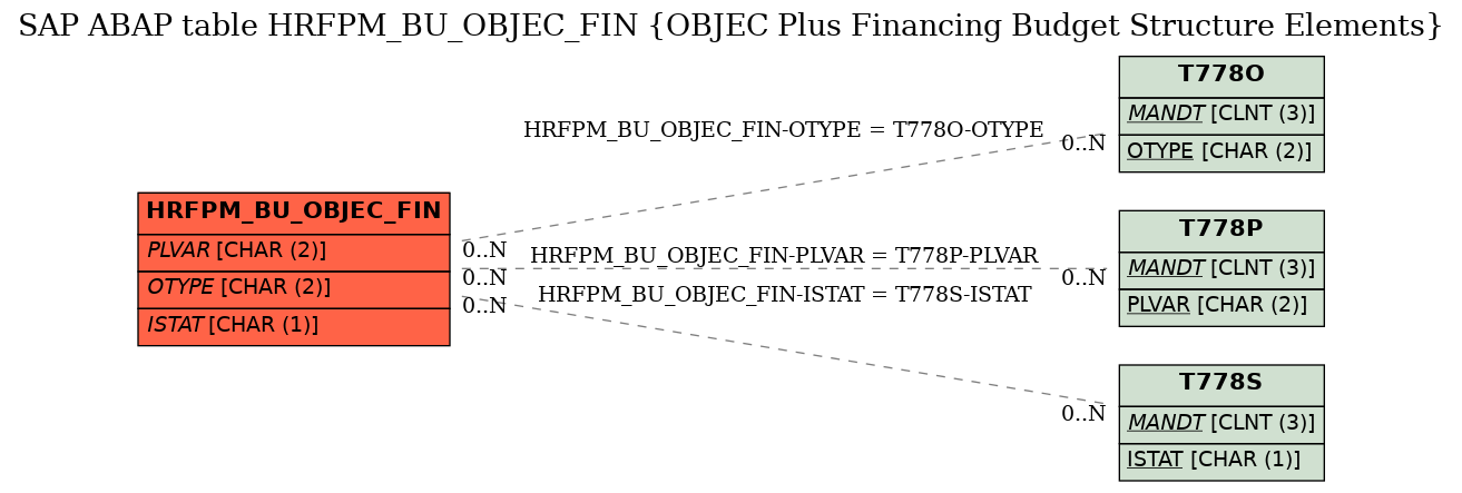 E-R Diagram for table HRFPM_BU_OBJEC_FIN (OBJEC Plus Financing Budget Structure Elements)