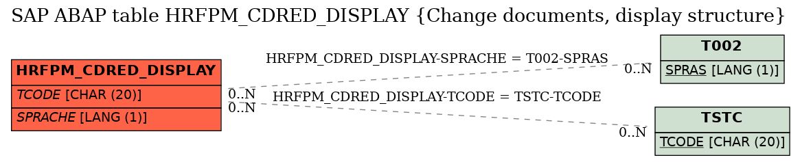 E-R Diagram for table HRFPM_CDRED_DISPLAY (Change documents, display structure)