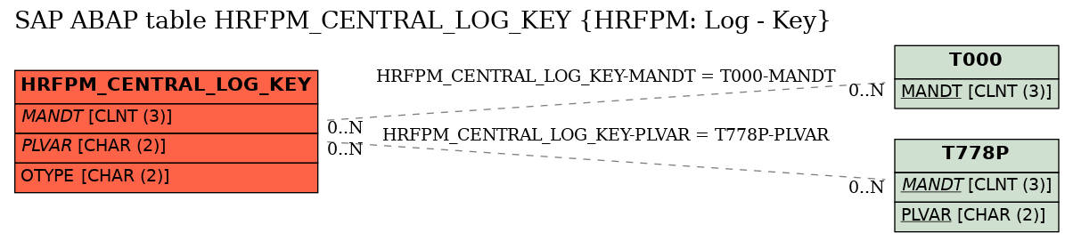 E-R Diagram for table HRFPM_CENTRAL_LOG_KEY (HRFPM: Log - Key)