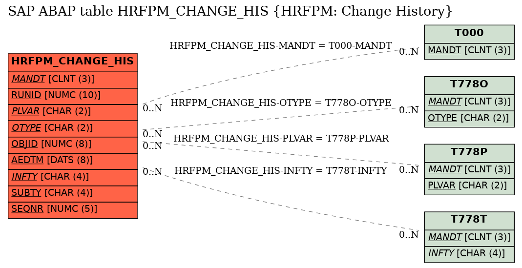 E-R Diagram for table HRFPM_CHANGE_HIS (HRFPM: Change History)