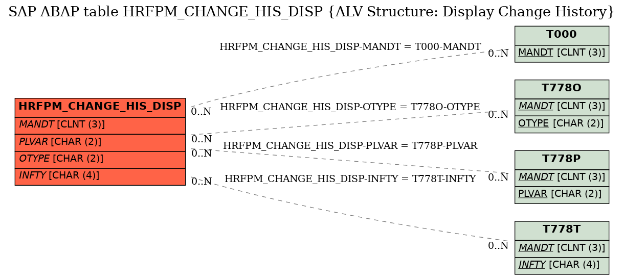 E-R Diagram for table HRFPM_CHANGE_HIS_DISP (ALV Structure: Display Change History)