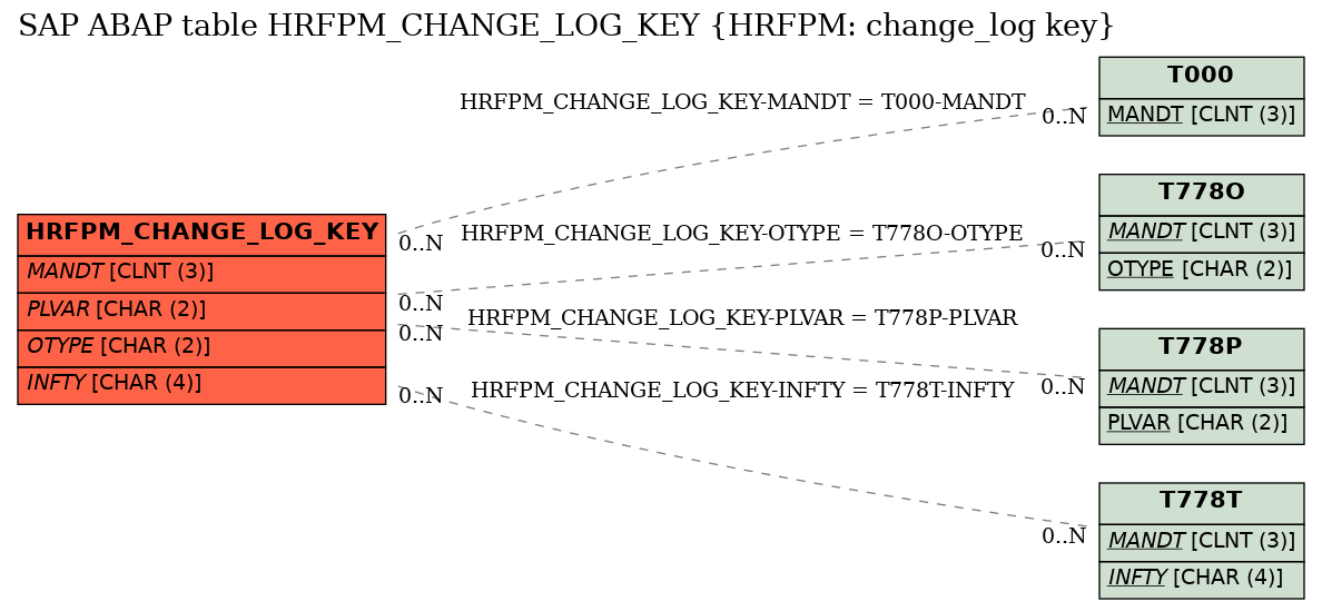 E-R Diagram for table HRFPM_CHANGE_LOG_KEY (HRFPM: change_log key)