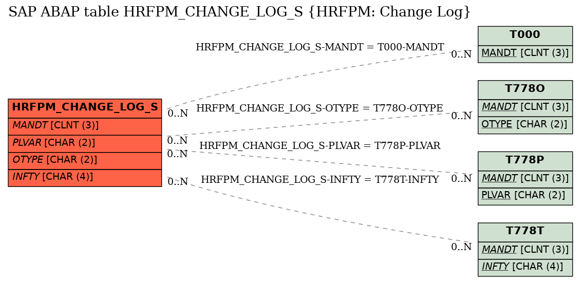 E-R Diagram for table HRFPM_CHANGE_LOG_S (HRFPM: Change Log)