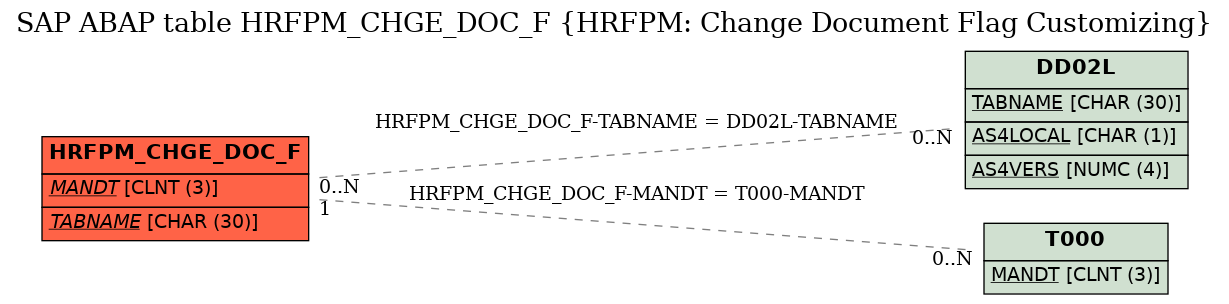 E-R Diagram for table HRFPM_CHGE_DOC_F (HRFPM: Change Document Flag Customizing)