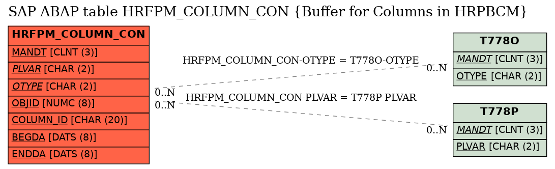 E-R Diagram for table HRFPM_COLUMN_CON (Buffer for Columns in HRPBCM)