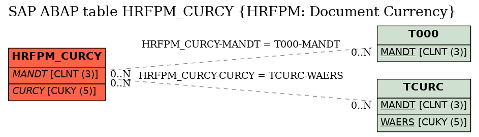 E-R Diagram for table HRFPM_CURCY (HRFPM: Document Currency)