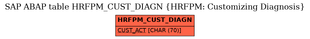 E-R Diagram for table HRFPM_CUST_DIAGN (HRFPM: Customizing Diagnosis)