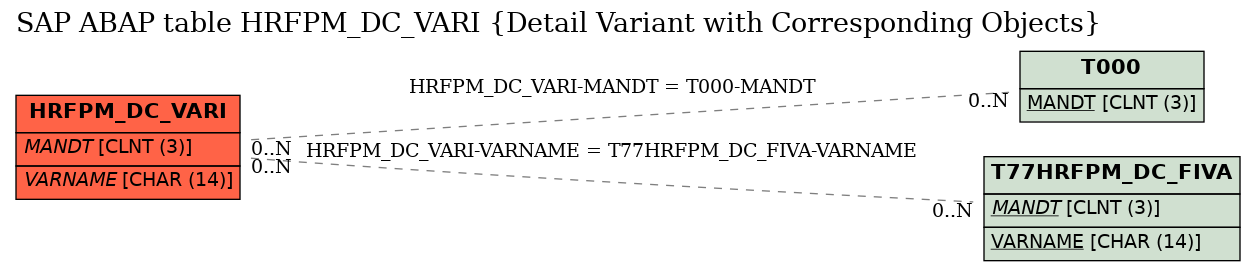 E-R Diagram for table HRFPM_DC_VARI (Detail Variant with Corresponding Objects)