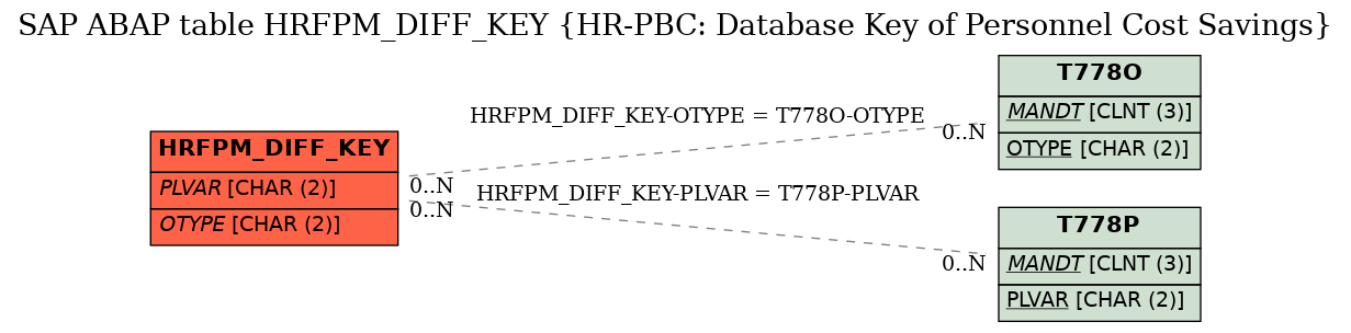 E-R Diagram for table HRFPM_DIFF_KEY (HR-PBC: Database Key of Personnel Cost Savings)