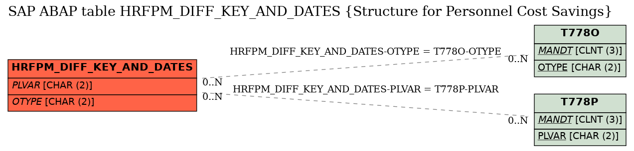 E-R Diagram for table HRFPM_DIFF_KEY_AND_DATES (Structure for Personnel Cost Savings)
