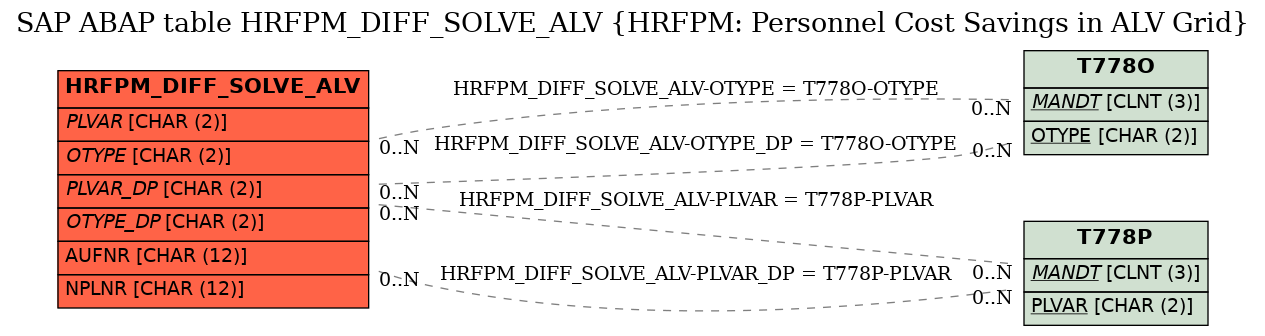 E-R Diagram for table HRFPM_DIFF_SOLVE_ALV (HRFPM: Personnel Cost Savings in ALV Grid)