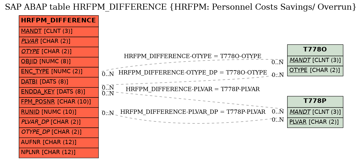 E-R Diagram for table HRFPM_DIFFERENCE (HRFPM: Personnel Costs Savings/ Overrun)