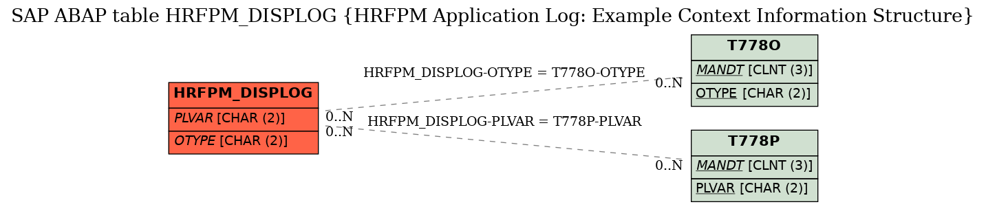 E-R Diagram for table HRFPM_DISPLOG (HRFPM Application Log: Example Context Information Structure)