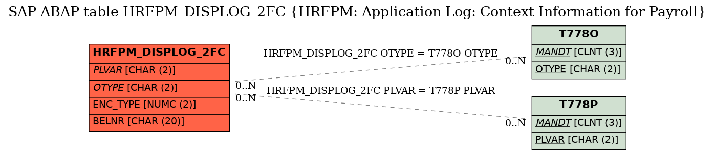 E-R Diagram for table HRFPM_DISPLOG_2FC (HRFPM: Application Log: Context Information for Payroll)