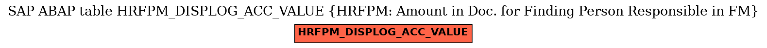 E-R Diagram for table HRFPM_DISPLOG_ACC_VALUE (HRFPM: Amount in Doc. for Finding Person Responsible in FM)