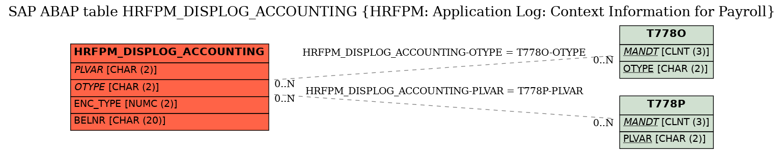 E-R Diagram for table HRFPM_DISPLOG_ACCOUNTING (HRFPM: Application Log: Context Information for Payroll)