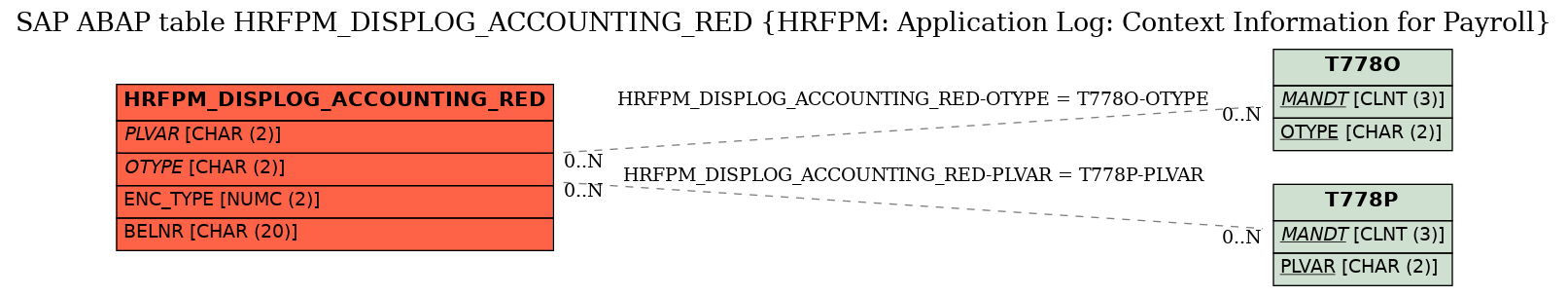 E-R Diagram for table HRFPM_DISPLOG_ACCOUNTING_RED (HRFPM: Application Log: Context Information for Payroll)