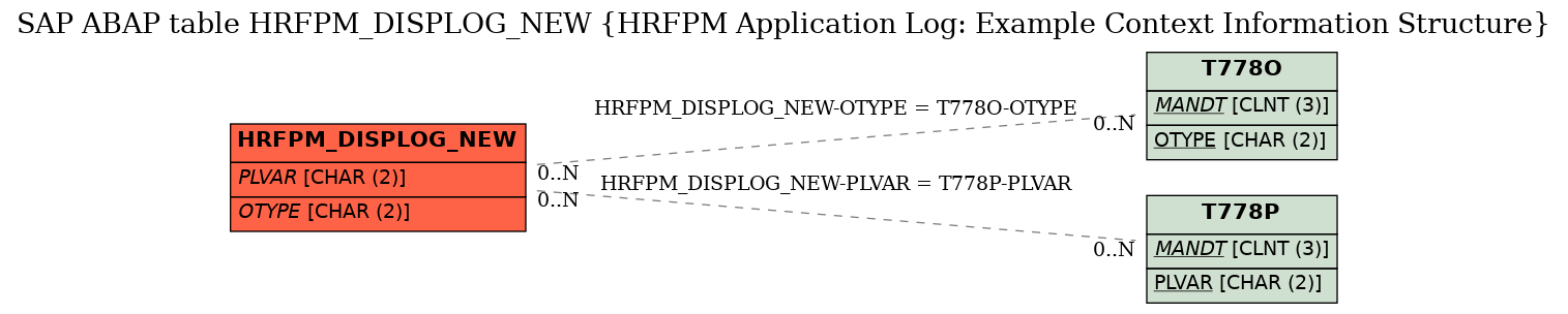 E-R Diagram for table HRFPM_DISPLOG_NEW (HRFPM Application Log: Example Context Information Structure)