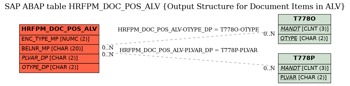 E-R Diagram for table HRFPM_DOC_POS_ALV (Output Structure for Document Items in ALV)