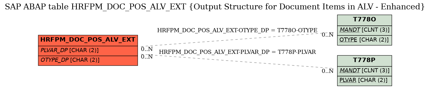 E-R Diagram for table HRFPM_DOC_POS_ALV_EXT (Output Structure for Document Items in ALV - Enhanced)