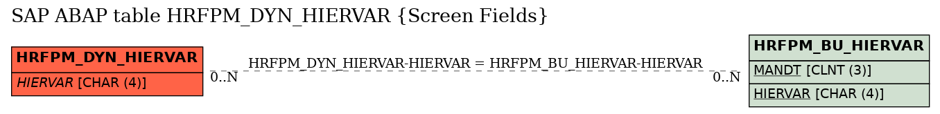 E-R Diagram for table HRFPM_DYN_HIERVAR (Screen Fields)