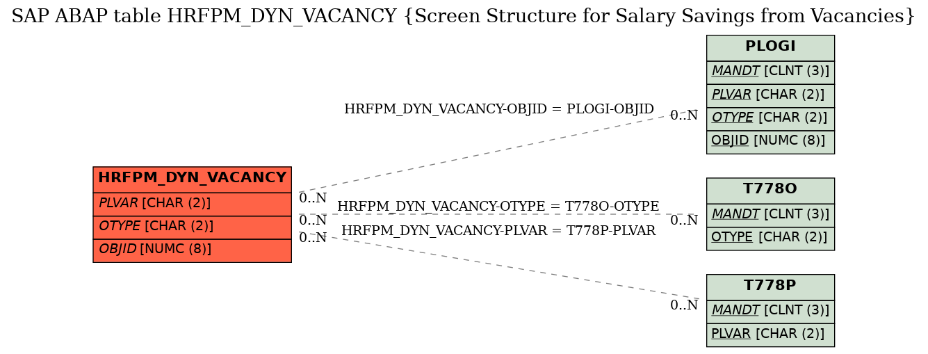 E-R Diagram for table HRFPM_DYN_VACANCY (Screen Structure for Salary Savings from Vacancies)