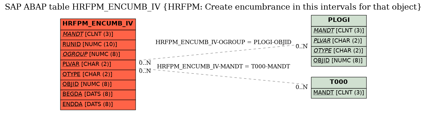 E-R Diagram for table HRFPM_ENCUMB_IV (HRFPM: Create encumbrance in this intervals for that object)