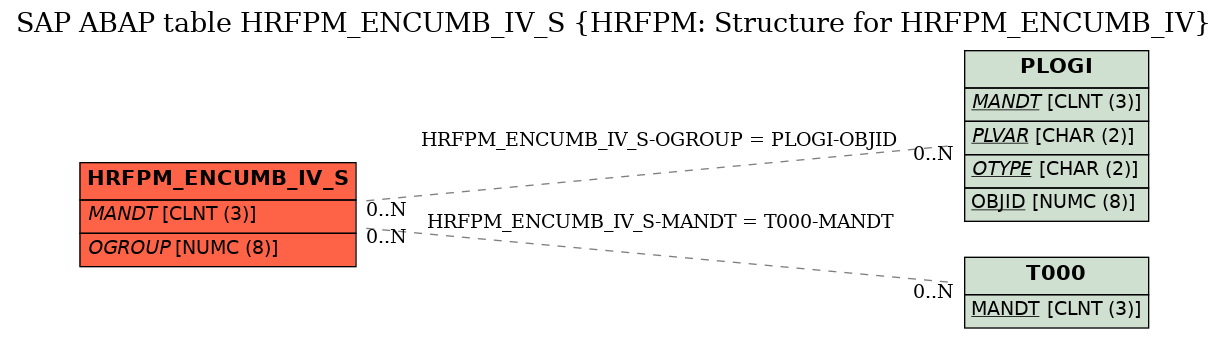 E-R Diagram for table HRFPM_ENCUMB_IV_S (HRFPM: Structure for HRFPM_ENCUMB_IV)