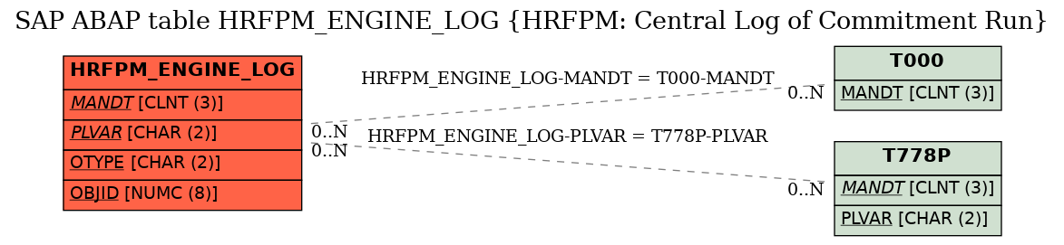 E-R Diagram for table HRFPM_ENGINE_LOG (HRFPM: Central Log of Commitment Run)