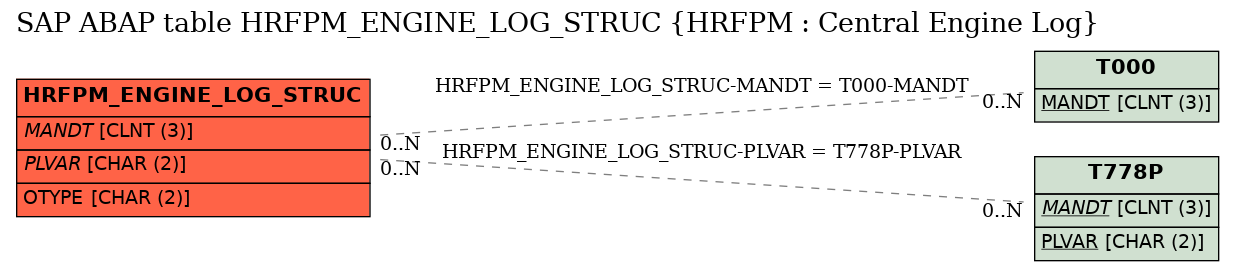 E-R Diagram for table HRFPM_ENGINE_LOG_STRUC (HRFPM : Central Engine Log)