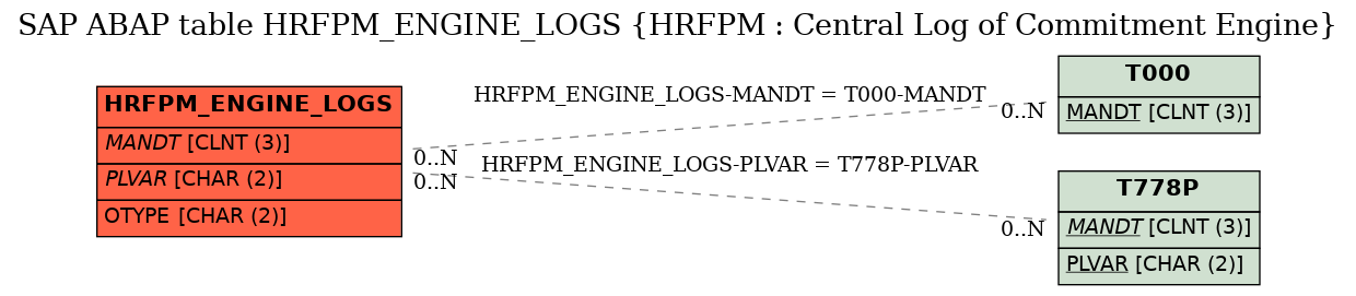 E-R Diagram for table HRFPM_ENGINE_LOGS (HRFPM : Central Log of Commitment Engine)