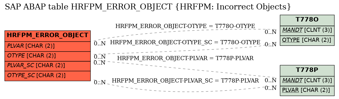E-R Diagram for table HRFPM_ERROR_OBJECT (HRFPM: Incorrect Objects)