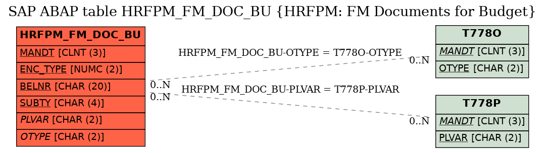 E-R Diagram for table HRFPM_FM_DOC_BU (HRFPM: FM Documents for Budget)