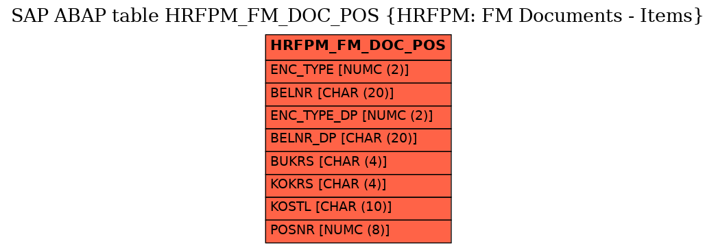 E-R Diagram for table HRFPM_FM_DOC_POS (HRFPM: FM Documents - Items)