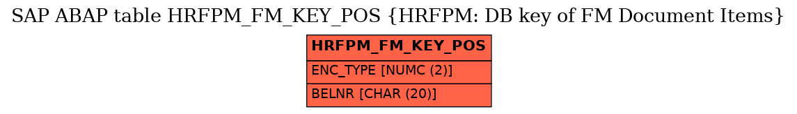 E-R Diagram for table HRFPM_FM_KEY_POS (HRFPM: DB key of FM Document Items)