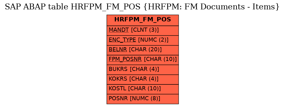 E-R Diagram for table HRFPM_FM_POS (HRFPM: FM Documents - Items)