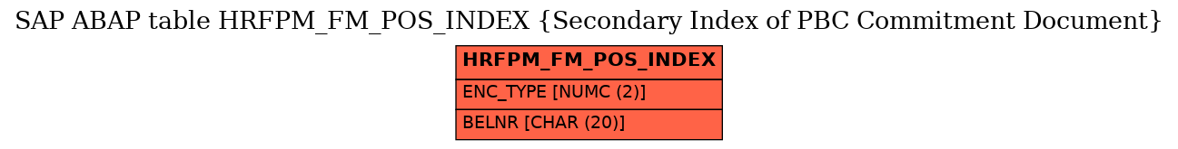 E-R Diagram for table HRFPM_FM_POS_INDEX (Secondary Index of PBC Commitment Document)