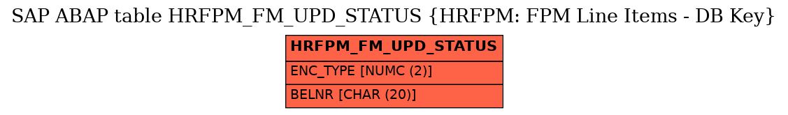 E-R Diagram for table HRFPM_FM_UPD_STATUS (HRFPM: FPM Line Items - DB Key)