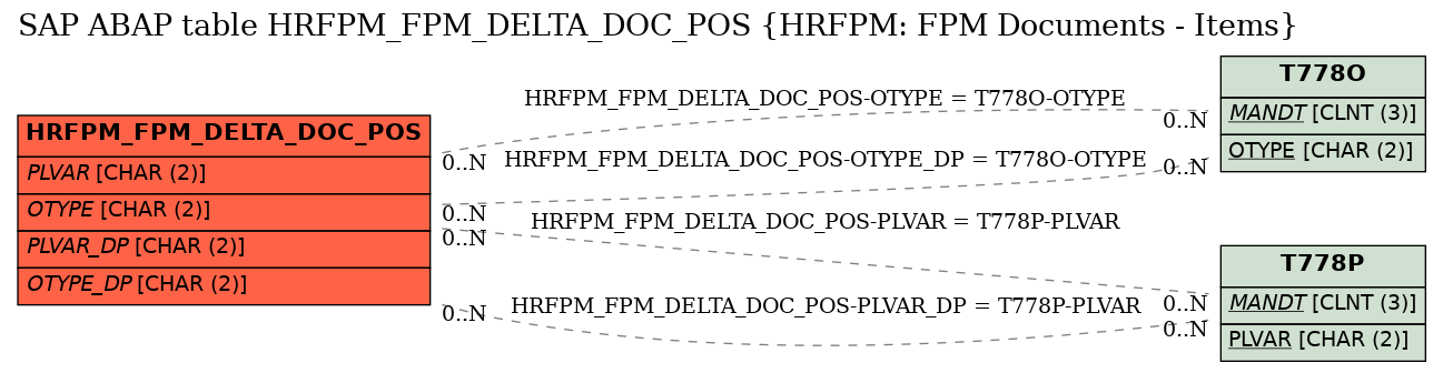 E-R Diagram for table HRFPM_FPM_DELTA_DOC_POS (HRFPM: FPM Documents - Items)