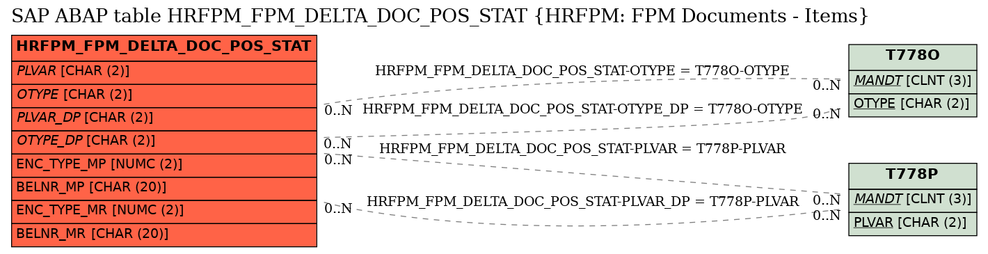 E-R Diagram for table HRFPM_FPM_DELTA_DOC_POS_STAT (HRFPM: FPM Documents - Items)