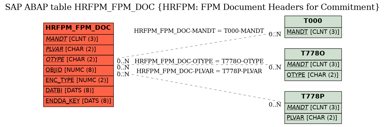 E-R Diagram for table HRFPM_FPM_DOC (HRFPM: FPM Document Headers for Commitment)