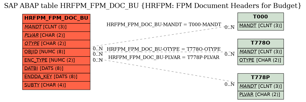 E-R Diagram for table HRFPM_FPM_DOC_BU (HRFPM: FPM Document Headers for Budget)