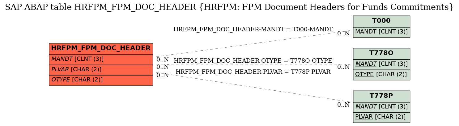 E-R Diagram for table HRFPM_FPM_DOC_HEADER (HRFPM: FPM Document Headers for Funds Commitments)