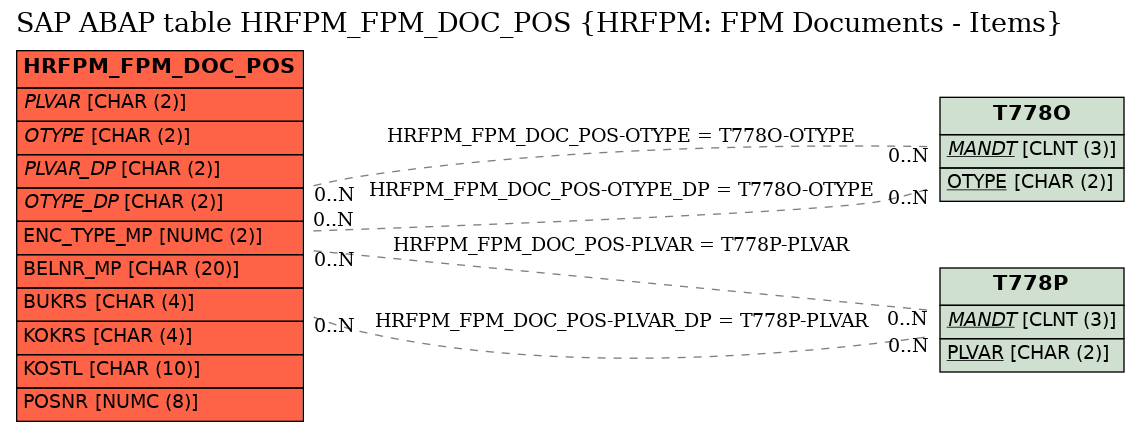 E-R Diagram for table HRFPM_FPM_DOC_POS (HRFPM: FPM Documents - Items)