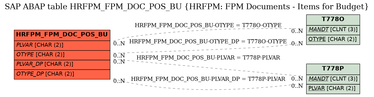 E-R Diagram for table HRFPM_FPM_DOC_POS_BU (HRFPM: FPM Documents - Items for Budget)