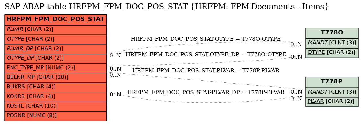 E-R Diagram for table HRFPM_FPM_DOC_POS_STAT (HRFPM: FPM Documents - Items)