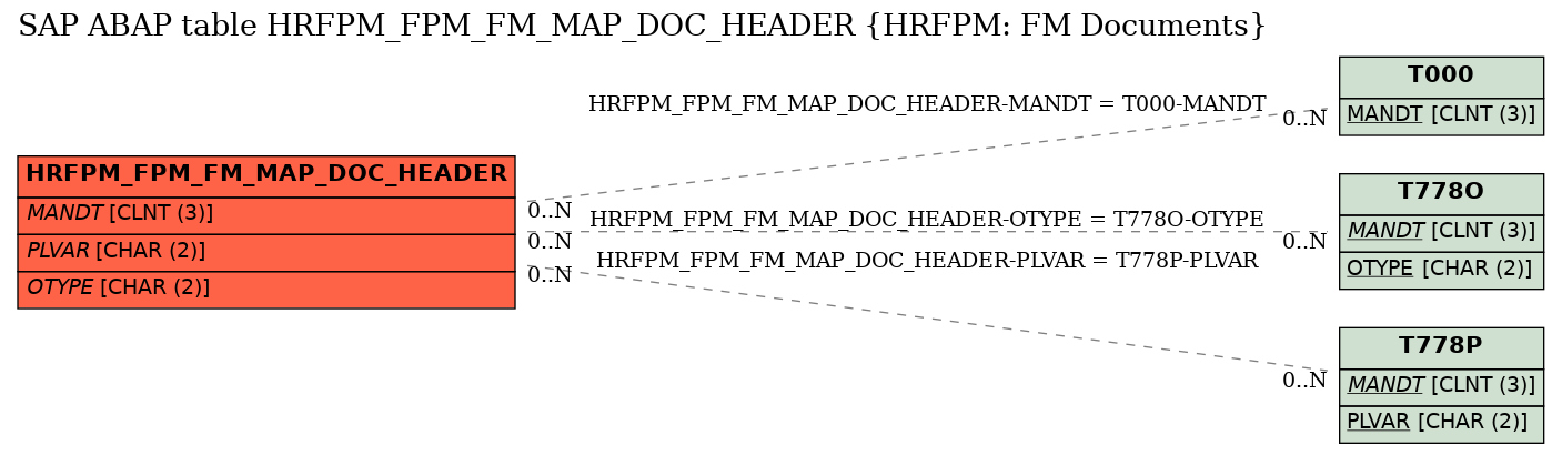 E-R Diagram for table HRFPM_FPM_FM_MAP_DOC_HEADER (HRFPM: FM Documents)